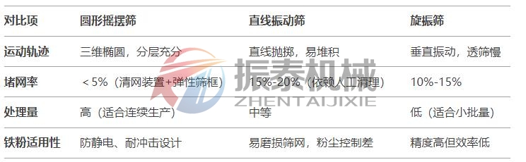 鐵粉圓形搖擺篩對(duì)比傳統(tǒng)設(shè)備