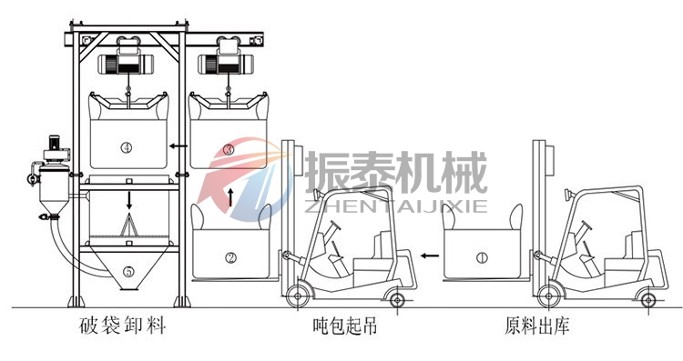 乙酸加鈉噸袋拆包機(jī)